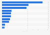 Top tooth bleaching brands in the U.S. 2018, based on sales