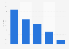 Umfrage zur Mediennutzung für Informationen über das Tagesgeschehen 2011