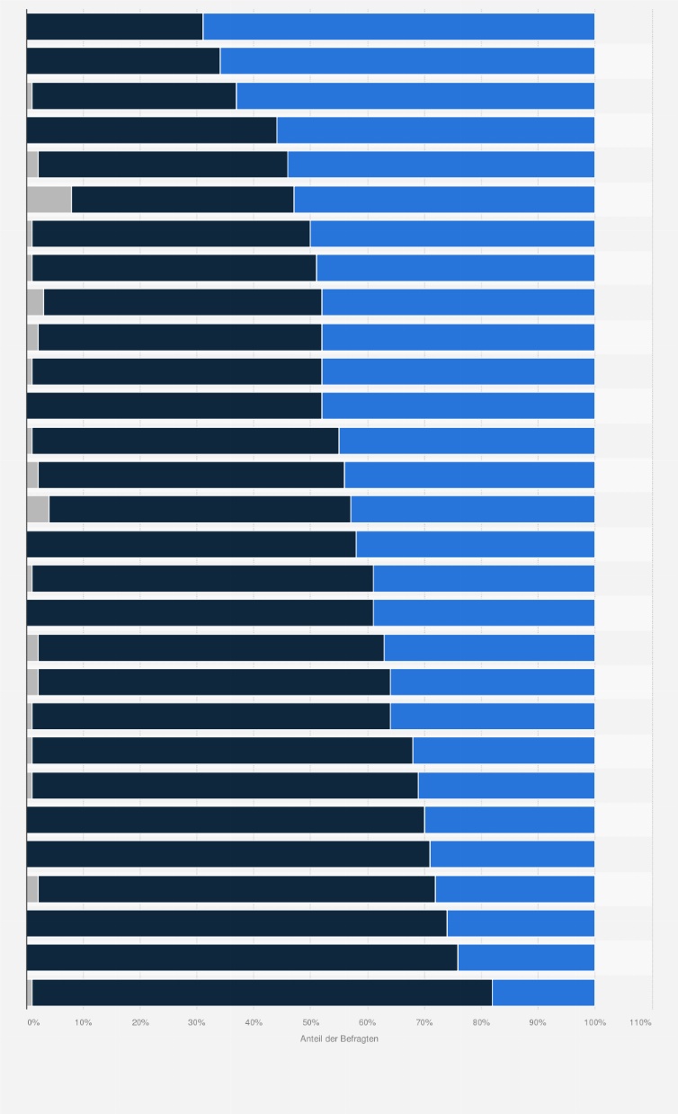 Statistik: Schränken Sie die Nutzung des mobilen Internetzugangs ein, weil Sie sich Sorgen wegen der Kosten machen?