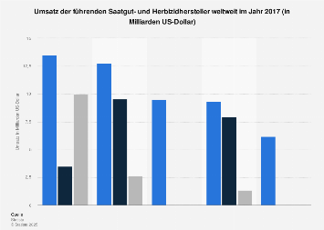 Umsatz der führenden Saatgut- und Herbizidhersteller weltweit 2016