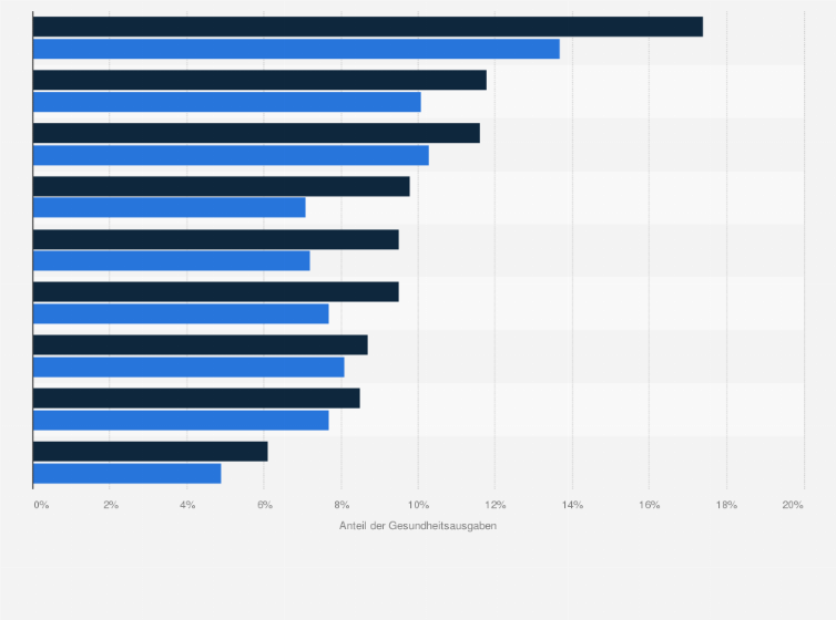 Statistik: Anteil der Gesundheitsausgaben ausgewählter OECD-Staaten am Bruttoinlandsprodukt in den Jahren 2000 und 2009