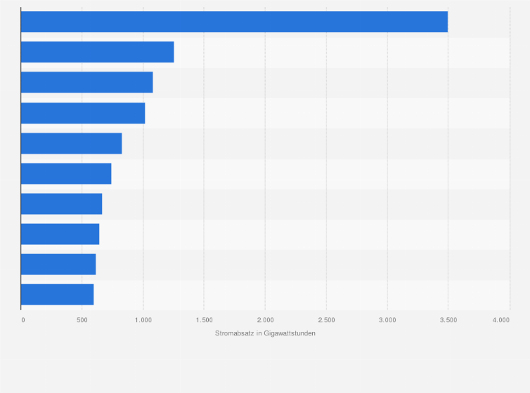 Statistik: Wichtigste Ökostromanbieter in Deutschland nach Absatz an Privatkunden im Jahr 2013 (in Gigawattstunden)