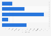 Sales of the seafood industry by sector 2016