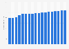 Number of ultimate customers served by the electric industry U.S. 2016