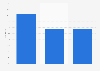 Average number of video game platforms used per gamer in the U.S. in 2011 and 2012