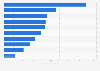 U.S. production of fluid milk products by region 2013