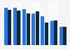 Number of German video gamers per platform in 2011 and 2012