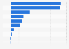 Increase / decrease in long-haul arrivals worldwide by country 2000-2010