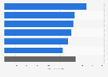 Average monthly energy consumption - New England