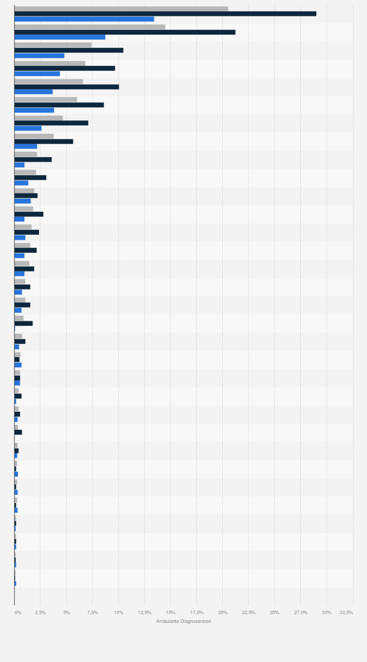 Statistik: Ambulante Diagnoseraten psychischer Störungen bei Studierenden im Alter von 20-34 Jahren in Deutschland im Jahr 2009