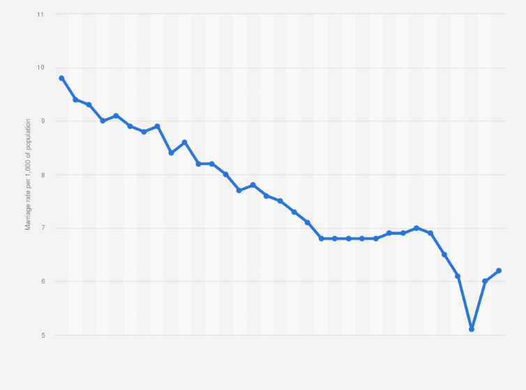 Usa Marriage Rate 2018 Statista