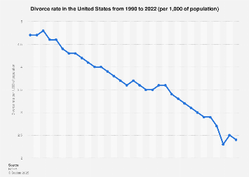 Year us divorce rates by U.S. Marriage