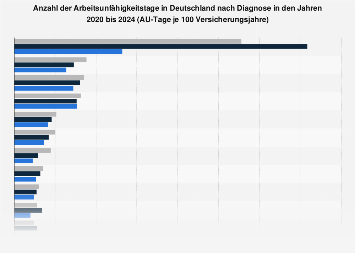 Anzahl der Arbeitsunfähigkeitstage nach Diagnose bis 2017