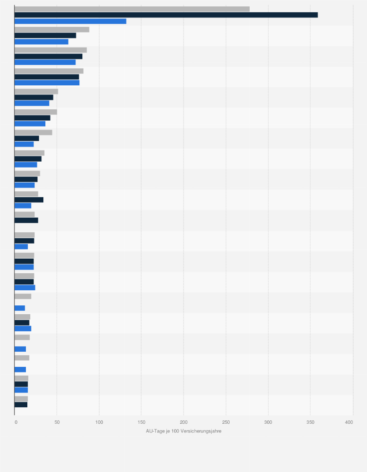 Statistik: Anzahl der Arbeitsunfähigkeitstage in Deutschland nach Diagnose in den Jahren 2020 bis 2024 (AU-Tage je 100 Versicherungsjahre)