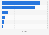 Mexico - energy consumption 2015, by type