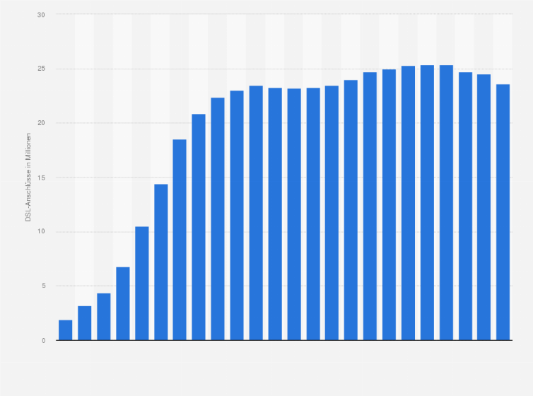 Statistik: Anzahl der DSL-Anschlüsse in Deutschland von 2001 bis 2024 (in Millionen)