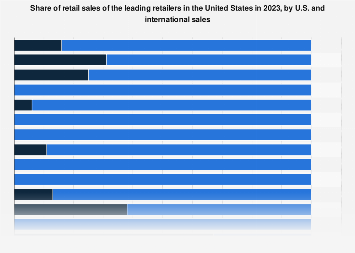 U.S. percentage of worldwide retail sales of the leading 20 American retailers 2016