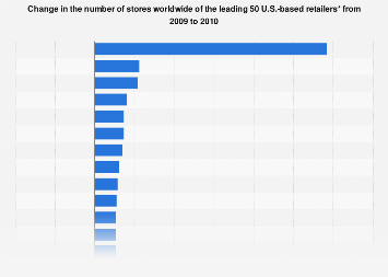 Worldwide number of stores of U.S.-based retailers 2009-2010| Statista