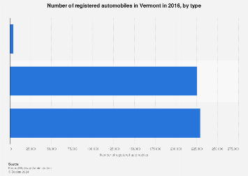 Number of registered automobiles in Vermont 2016 | Statista