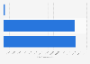 Number of registered automobiles in Virginia 2016