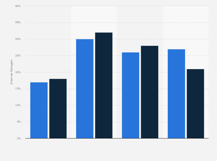 Statistik: Anteil der mobilen Internetnutzer nach Haushaltseinkommen und Gerätetyp in Deutschland im Jahr 2014