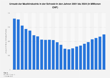 Umsatz der Musikindustrie in der Schweiz bis 2017