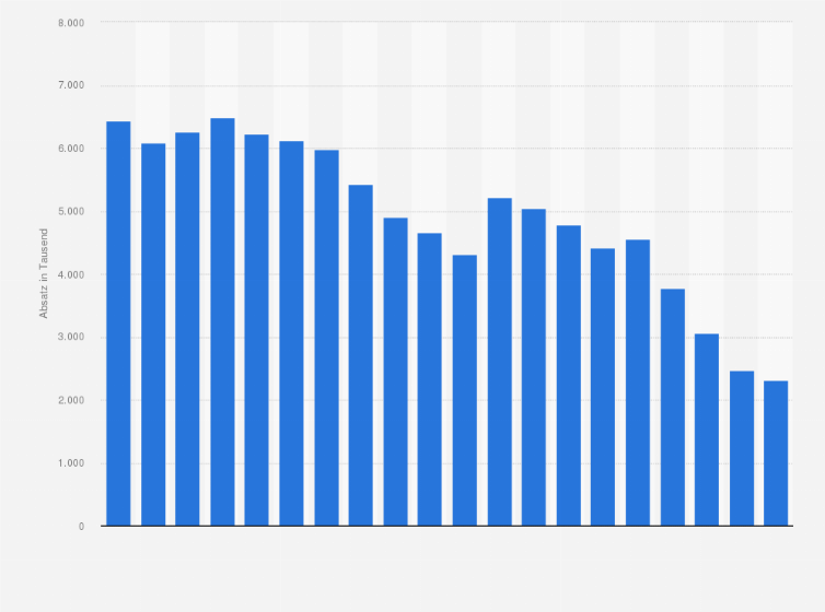 Statistik: Absatz von Festnetztelefonen auf dem Konsumentenmarkt in Deutschland von 2005 bis 2024 (in 1.000 Stück)
