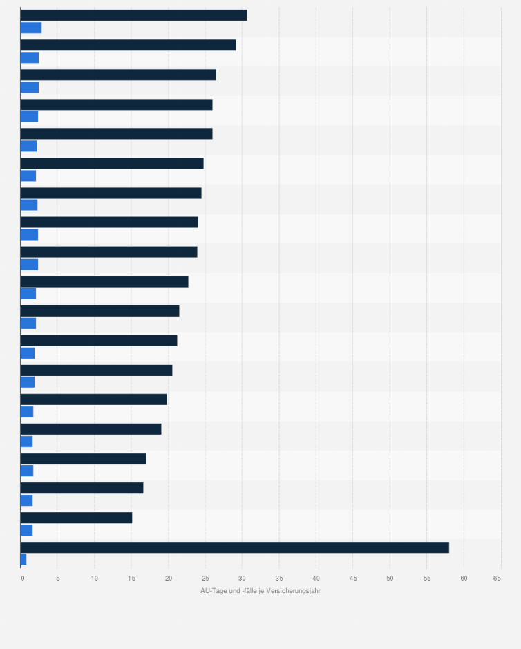 Statistik: Anzahl der Arbeitsunfähigkeitstage und -fälle von Frauen in Deutschland nach Berufsfeld im Jahr 2024