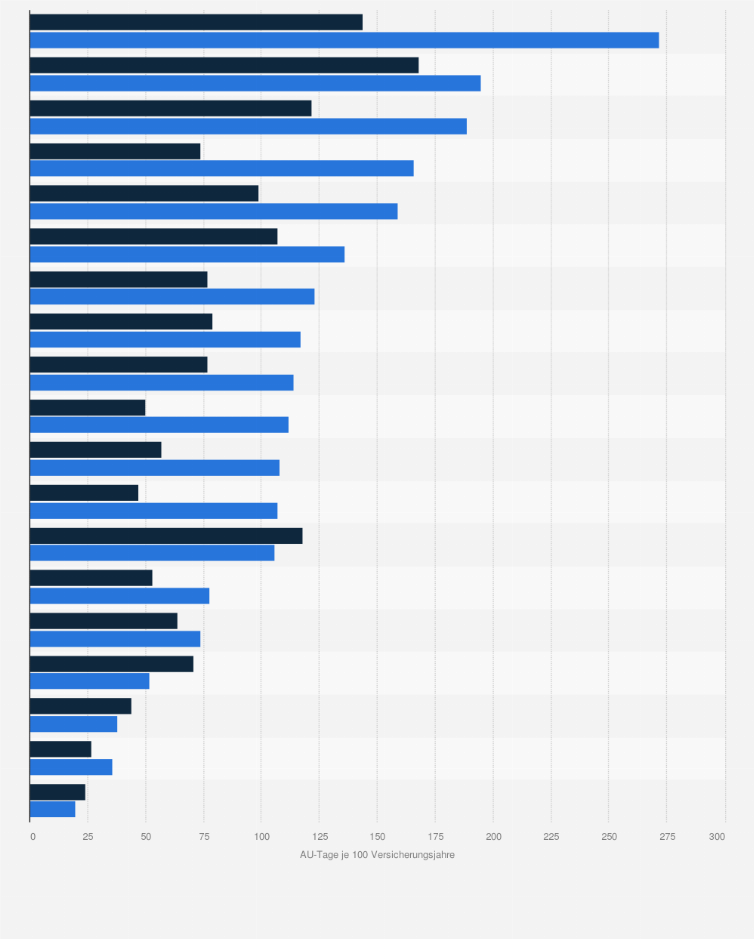 Statistik: Anzahl der Arbeitsunfähigkeitstage aufgrund von Arbeitsunfällen nach Berufsfeld und Geschlecht im Jahr 2024 (AU-Tage je 100 Versicherungsjahre)