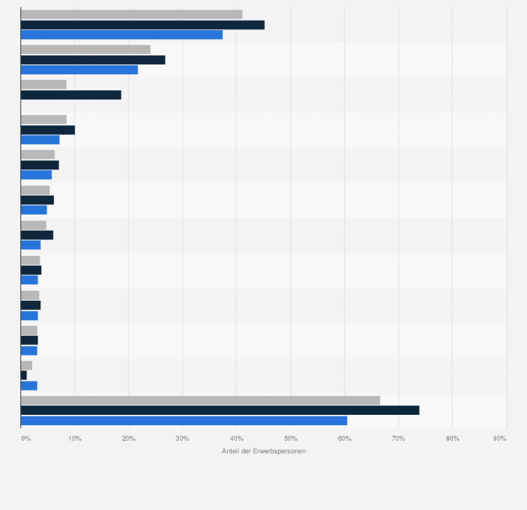 Statistik: Anteil der Erwerbspersonen mit Arzneimittelverordnungen in Deutschland nach Facharztgruppe und Geschlecht im Jahr 2022