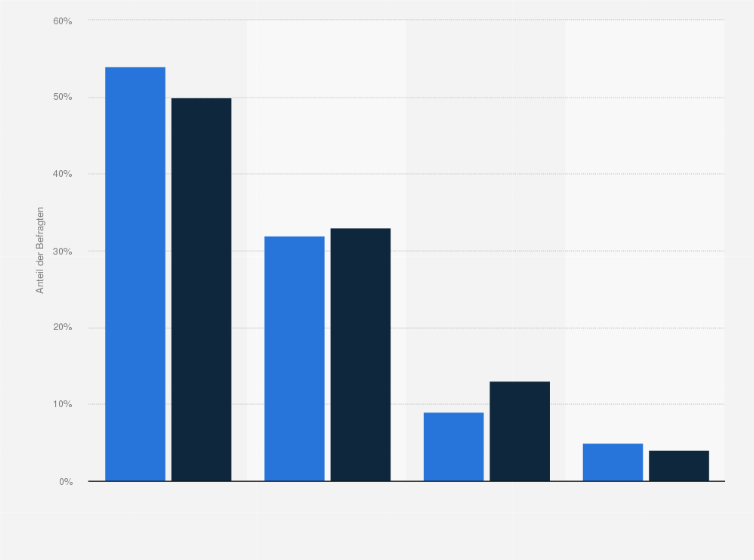 Statistik: Haben Sie den Eindruck, dass Ihr Arzt Sie immer mit dem neuesten medizintechnischen Gerät bzw. nach der neuesten Methode behandelt?