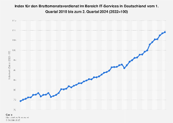 IT-Dienste - Bruttomonatsverdienstindex bis Q4 2023 | Statista