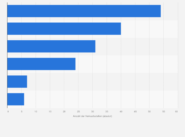Statistik: Zahl der Verkaufsstellen der umsatzstärksten DIY-Handelsunternehmen in Tschechien im Jahr 2010