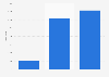 Number of registered buses in Maine in 2009