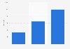 Number of registered buses in North Dakota in 2009