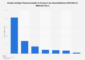 Umsatz wichtiger Reiseveranstalter Europas 2017