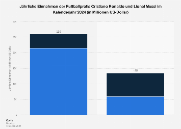Jährliche Einnahmen von Cristiano Ronaldo und Lionel Messi 2017