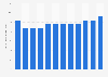 Biomass as a percentage of total electricity generating capacity 2000-2015