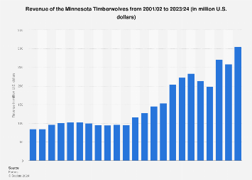Minnesota Timberwolves revenue 2024| Statista