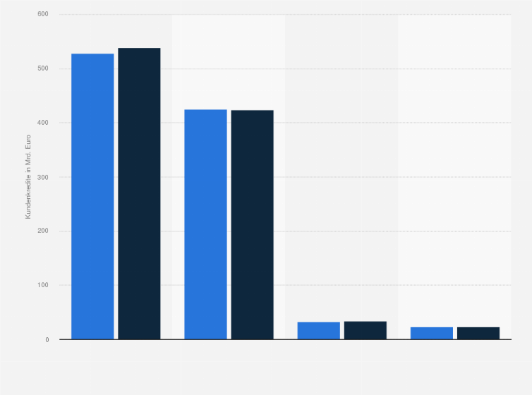 Statistik: Kundenkredite der Sparkassen in Deutschland nach Art der Kreditnehmer in den Jahren 2022 und 2023 (in Milliarden Euro)