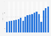 Buffalo Sabres' revenue 2005-2018