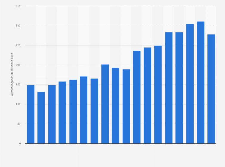 Statistik: Werbeausgaben für Parfums und Duftprodukte in Deutschland in den Jahren von 2000 bis 2017 (in Millionen Euro)