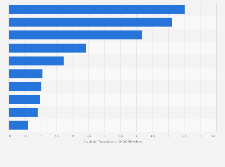 Statistik: Ranking der zehn Länder mit den meisten Todesopfern je 100.000 Einwohner durch Naturkatastrophen im Jahr 2016