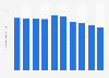 Cablevision's video customers 2006-2015
