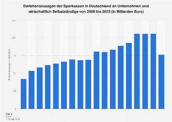 Darlehenszusagen der Sparkassen an Unternehmen und Selbständige bis 2016
