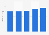 Solar energy capacity in California