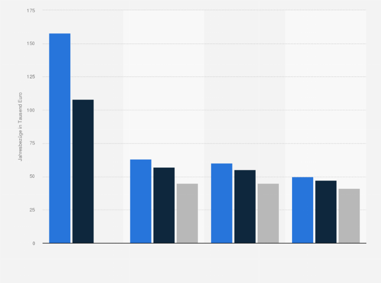 Statistik: Mediane der Vergütung in der Mode- und Bekleidungsindustrie in Deutschland nach Berufsgruppe und Berufserfahrung im Jahr 2013 (in 1.000 Euro pro Jahr)