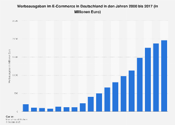 Werbeausgaben im E-Commerce in Deutschland bis 2017
