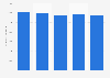 Geothermal energy generation in California 2003-2009