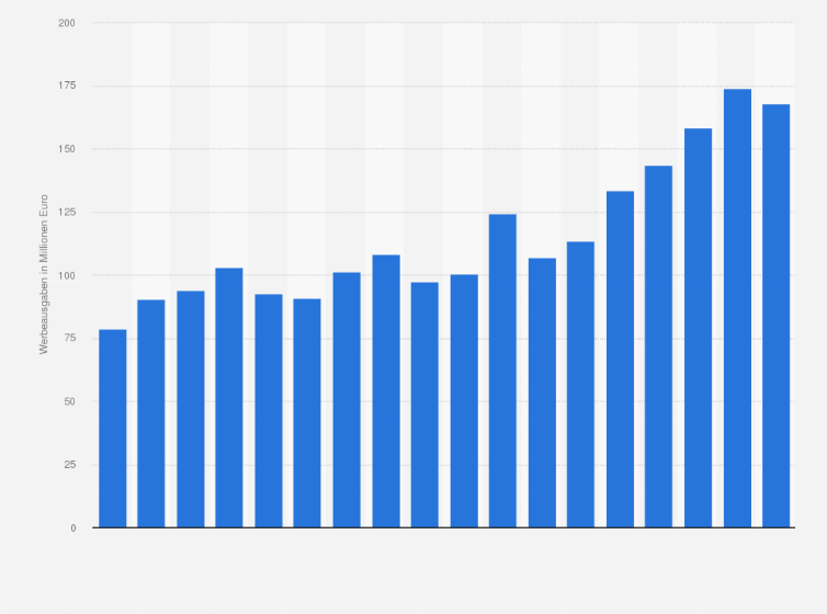 Statistik: Werbeausgaben für Tiefkühlkost in Deutschland in den Jahren 2000 bis 2017 (in Millionen Euro)